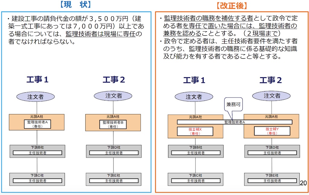 監理技術者の専任の緩和