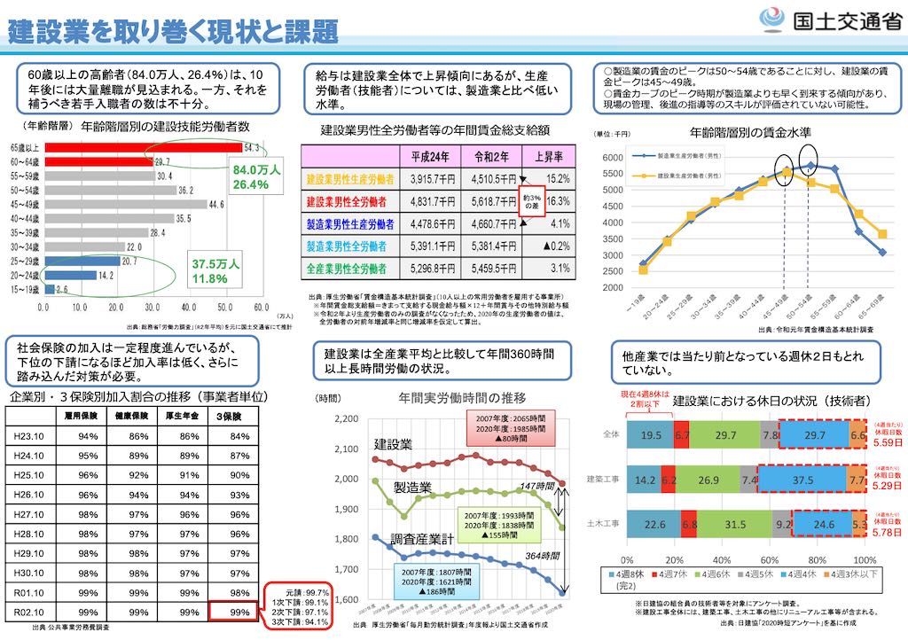 建設業を取り巻く現状と課題