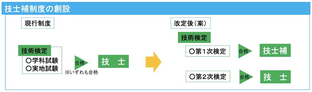 技士補制度の創設