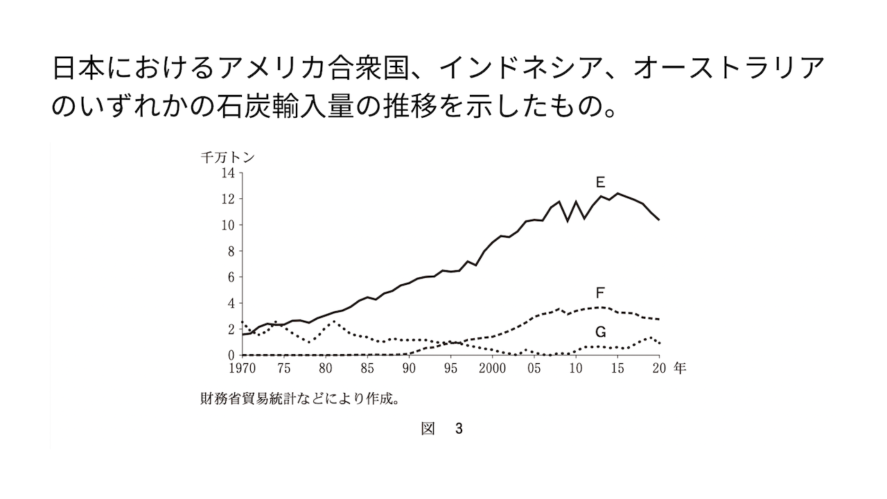 日本におけるアメリカ合衆国、インドネシア、オーストラリアのいずれかの石炭輸入量の推移を示したもの。組み合わせとして最も適切なものを選ぶ問題です。