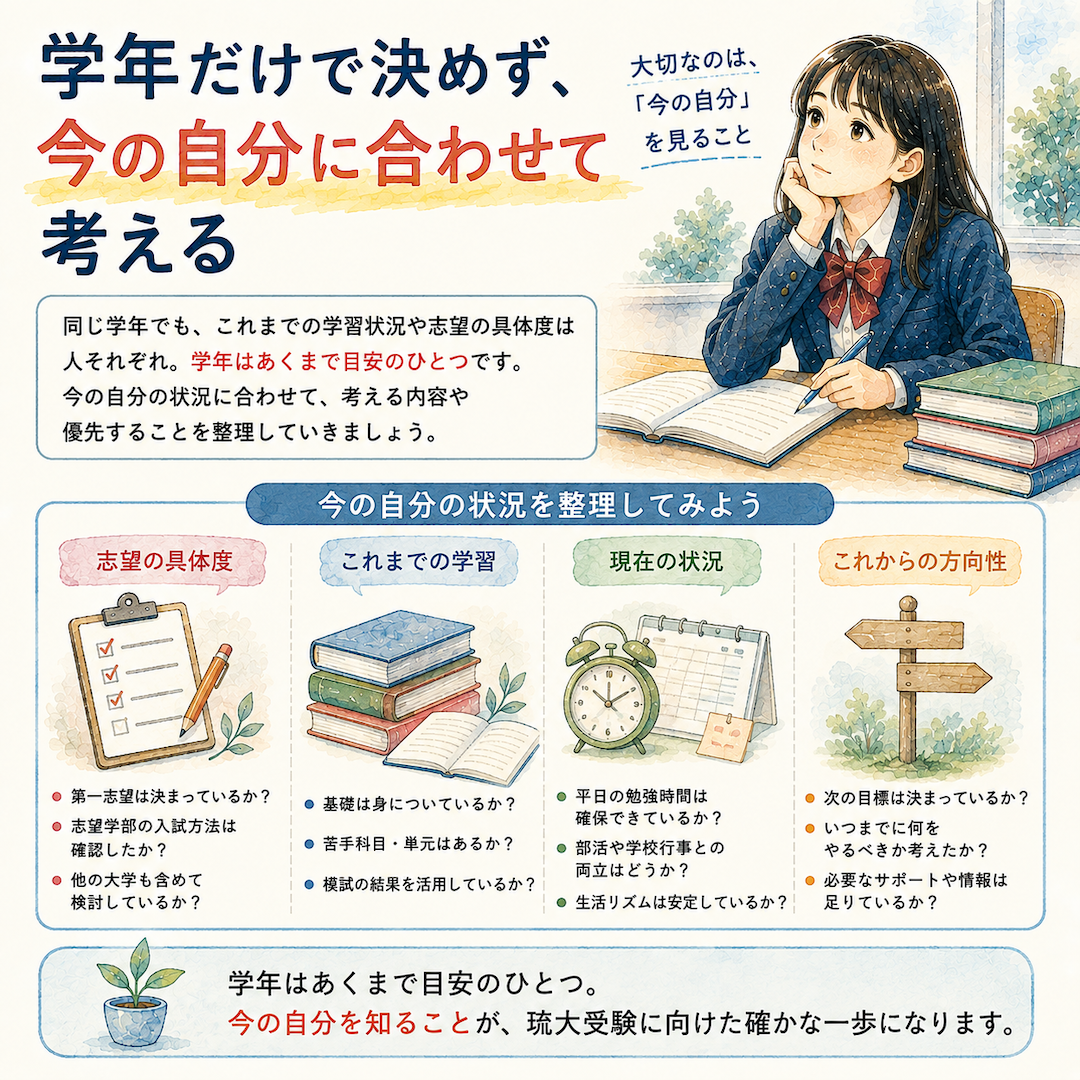 学年だけで決めず、今の自分に合わせて考える