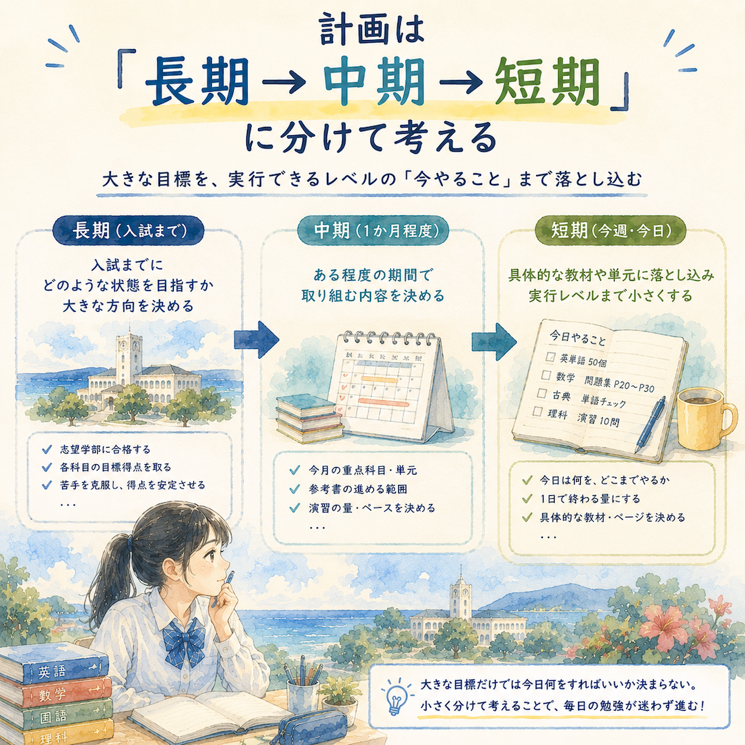 計画は「長期→中期→短期」に分けて考える