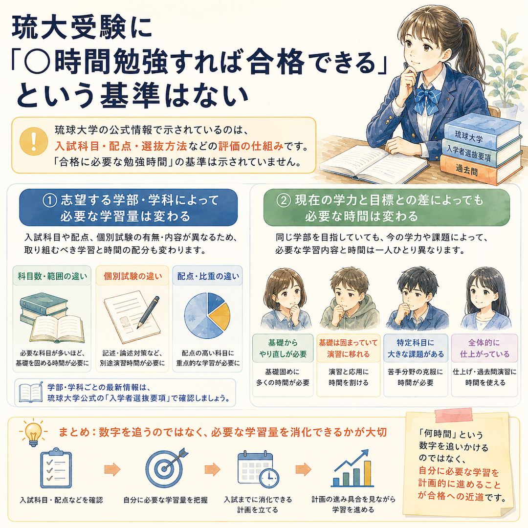 琉大受験に「○時間勉強すれば合格できる」という基準はない