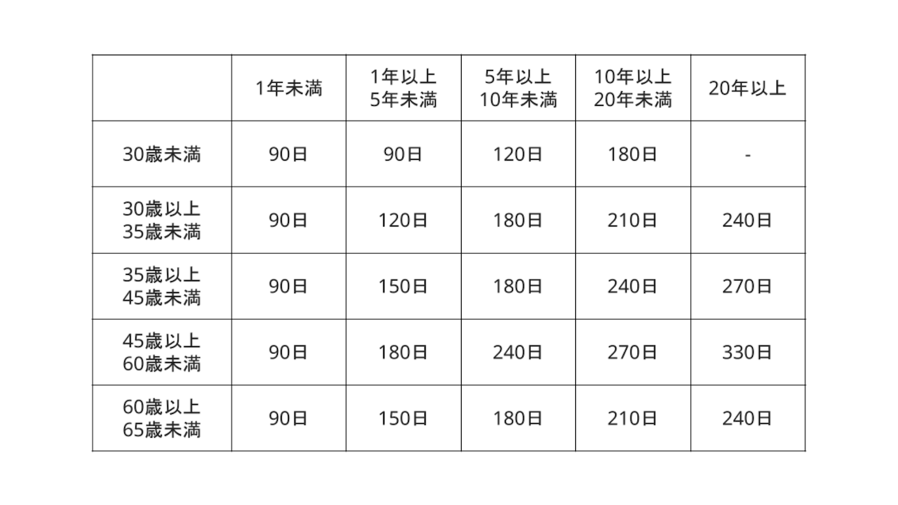 特定受給資格者に係る所定給付日数