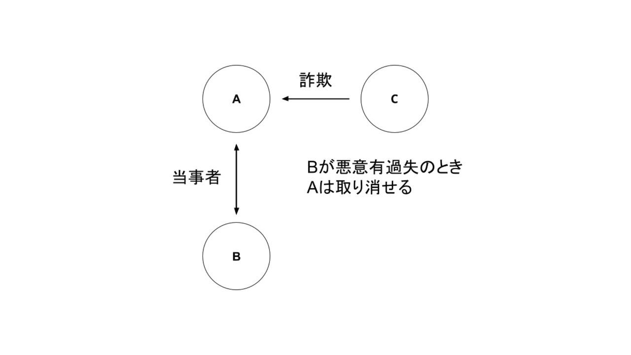 第三者による詐欺