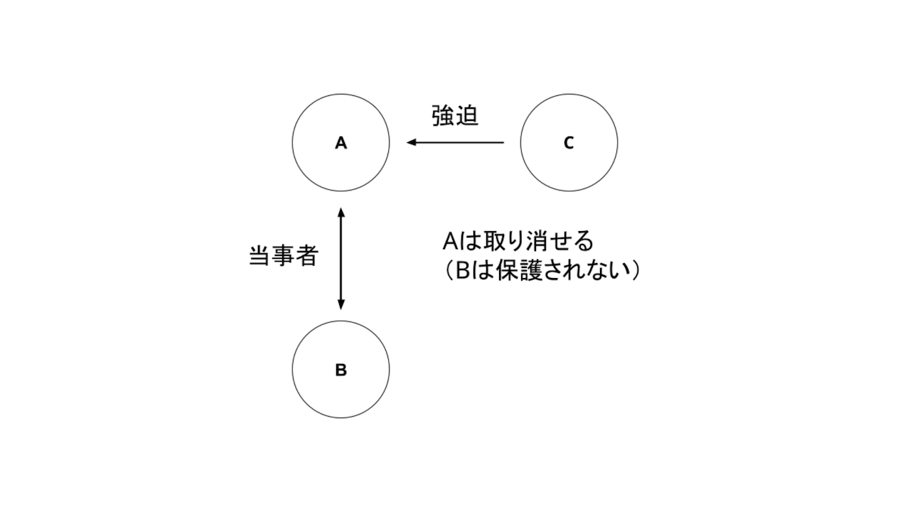 第三者による強迫