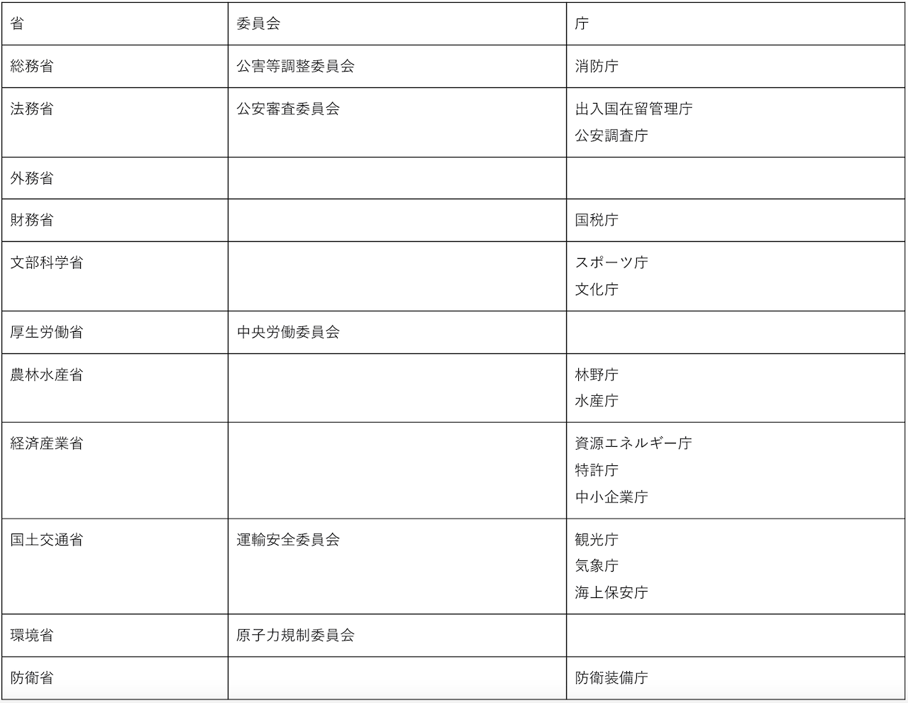別表第1